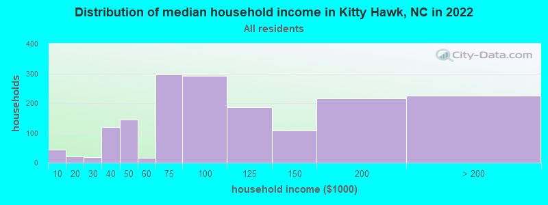 Distribution of median household income in Kitty Hawk, NC in 2019