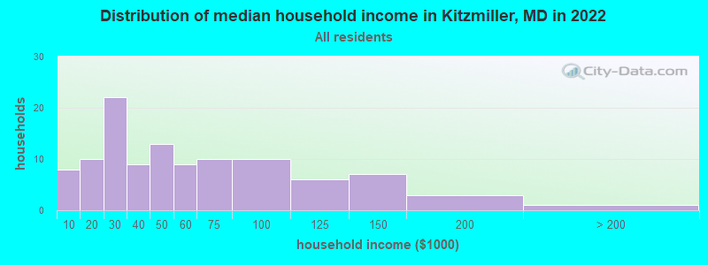 Distribution of median household income in Kitzmiller, MD in 2022