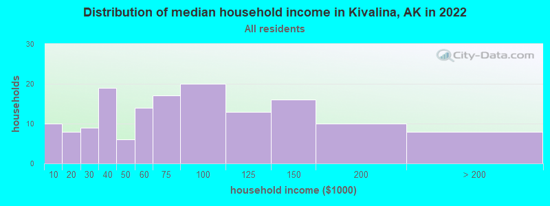 Distribution of median household income in Kivalina, AK in 2022