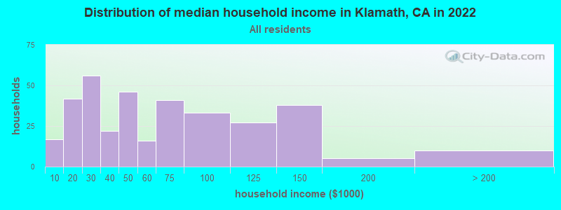 Distribution of median household income in Klamath, CA in 2021