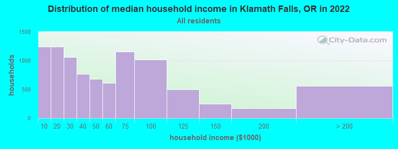 Distribution of median household income in Klamath Falls, OR in 2021