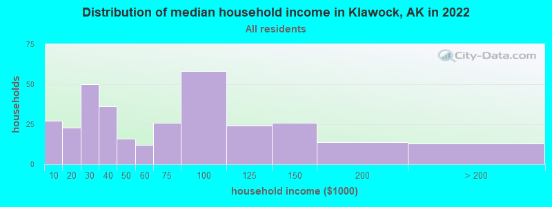 Distribution of median household income in Klawock, AK in 2022