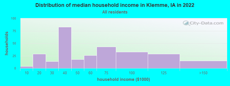 Distribution of median household income in Klemme, IA in 2022