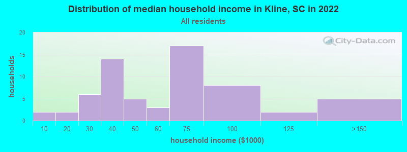 Distribution of median household income in Kline, SC in 2022