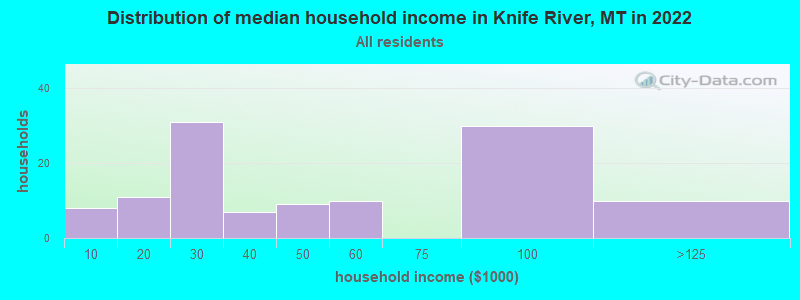 Distribution of median household income in Knife River, MT in 2022
