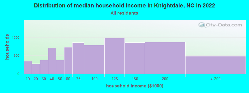 Distribution of median household income in Knightdale, NC in 2021