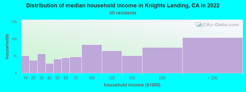 Distribution of median household income in Knights Landing, CA in 2022