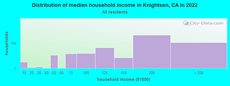 Distribution of median household income in Knightsen, CA in 2019