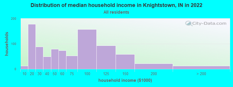 Distribution of median household income in Knightstown, IN in 2022