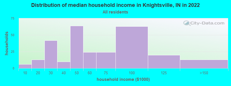 Distribution of median household income in Knightsville, IN in 2022