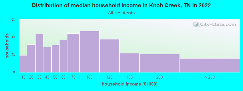 Distribution of median household income in Knob Creek, TN in 2022
