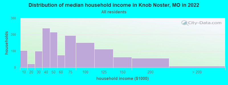 Distribution of median household income in Knob Noster, MO in 2022