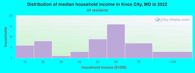 Distribution of median household income in Knox City, MO in 2022