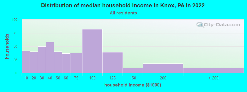 Distribution of median household income in Knox, PA in 2022