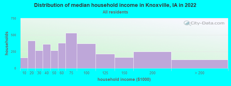 Distribution of median household income in Knoxville, IA in 2022