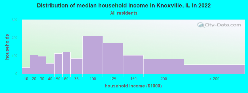 Distribution of median household income in Knoxville, IL in 2022