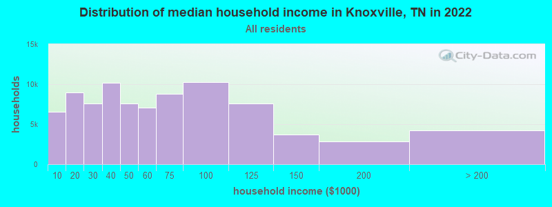 Distribution of median household income in Knoxville, TN in 2021