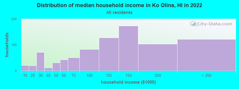 Distribution of median household income in Ko Olina, HI in 2022