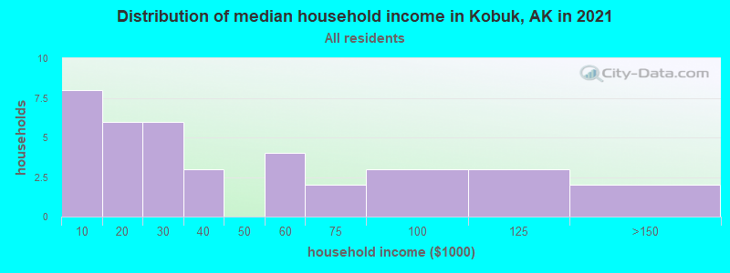 Distribution of median household income in Kobuk, AK in 2022