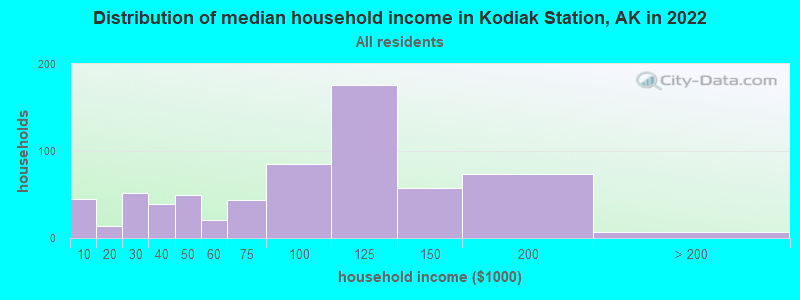 Distribution of median household income in Kodiak Station, AK in 2022