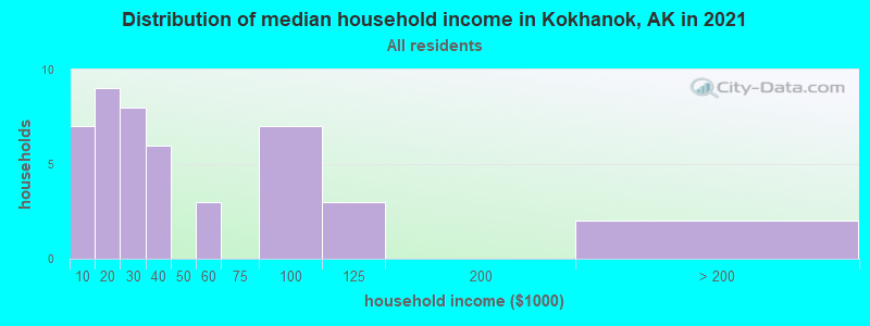 Distribution of median household income in Kokhanok, AK in 2022