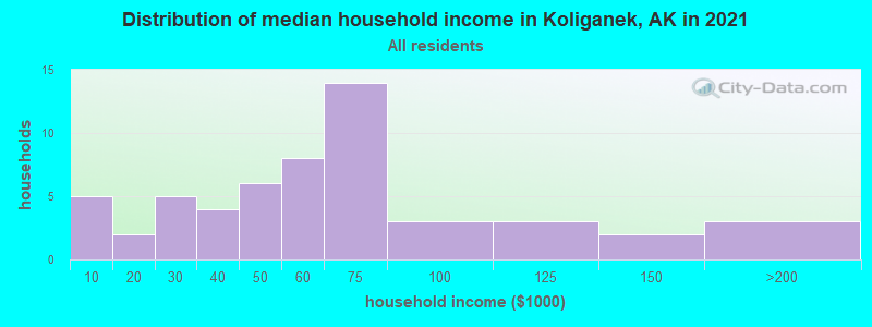 Distribution of median household income in Koliganek, AK in 2022