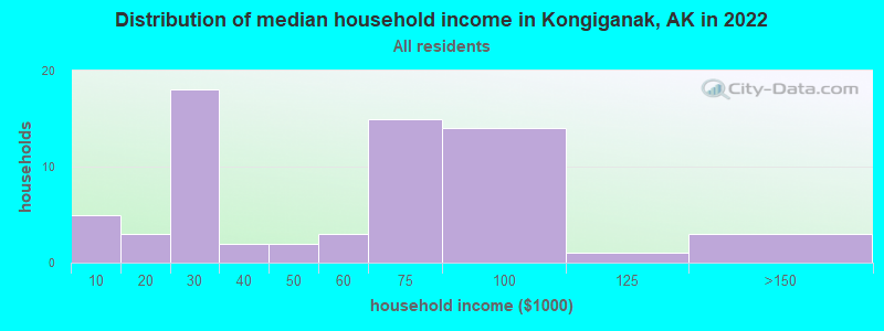Distribution of median household income in Kongiganak, AK in 2019