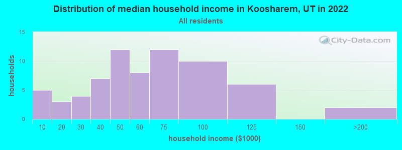 Distribution of median household income in Koosharem, UT in 2022