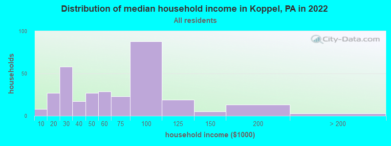 Distribution of median household income in Koppel, PA in 2022