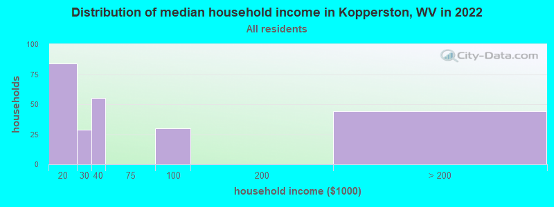 Distribution of median household income in Kopperston, WV in 2022