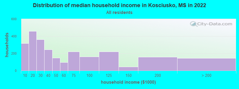 Distribution of median household income in Kosciusko, MS in 2022