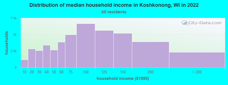Distribution of median household income in Koshkonong, WI in 2022