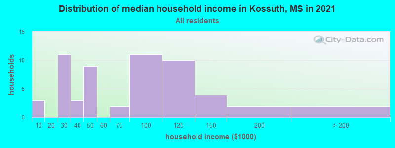 Distribution of median household income in Kossuth, MS in 2019