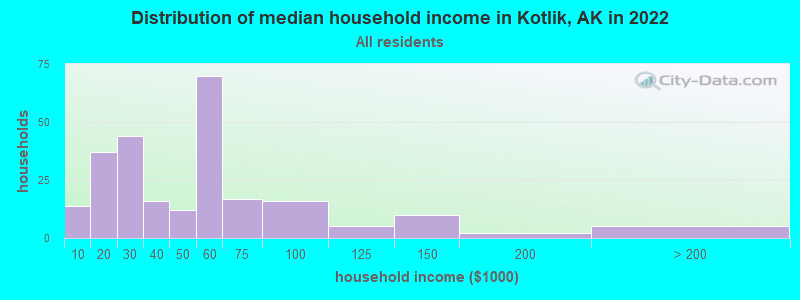 Distribution of median household income in Kotlik, AK in 2022