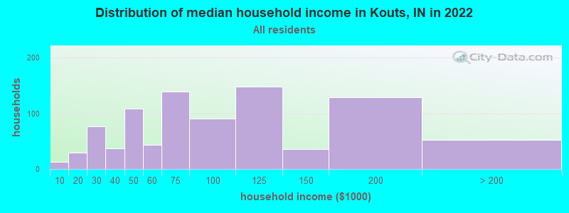 Distribution of median household income in Kouts, IN in 2022