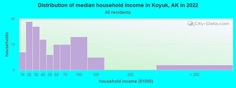 Distribution of median household income in Koyuk, AK in 2022