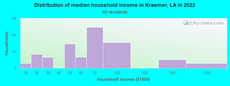 Distribution of median household income in Kraemer, LA in 2021