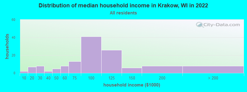 Distribution of median household income in Krakow, WI in 2022