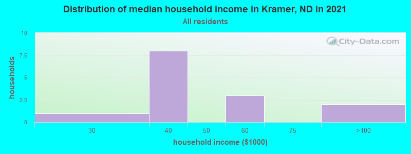Distribution of median household income in Kramer, ND in 2022