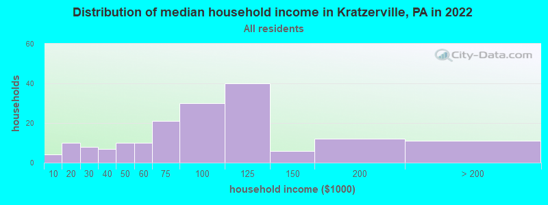 Distribution of median household income in Kratzerville, PA in 2019