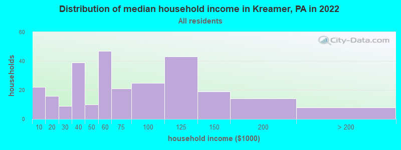 Distribution of median household income in Kreamer, PA in 2022
