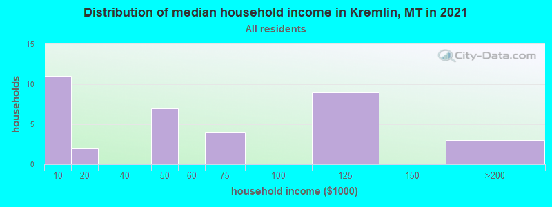 Distribution of median household income in Kremlin, MT in 2022