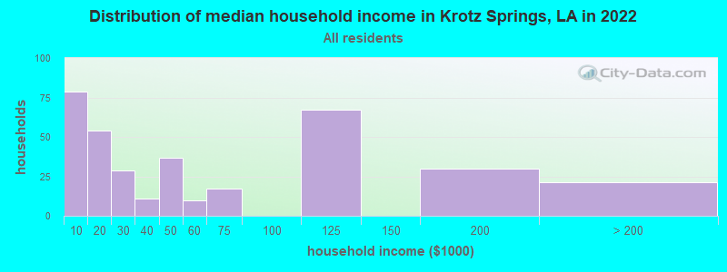 Distribution of median household income in Krotz Springs, LA in 2022