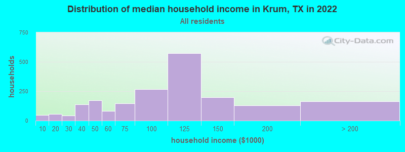 Distribution of median household income in Krum, TX in 2019