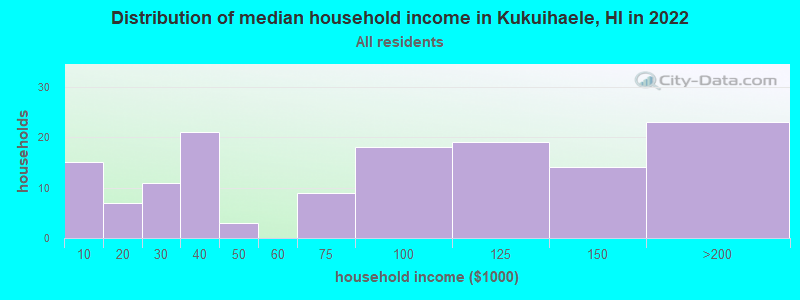 Distribution of median household income in Kukuihaele, HI in 2022