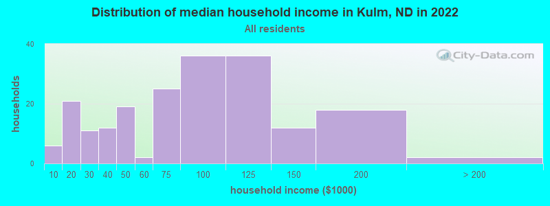 Distribution of median household income in Kulm, ND in 2022