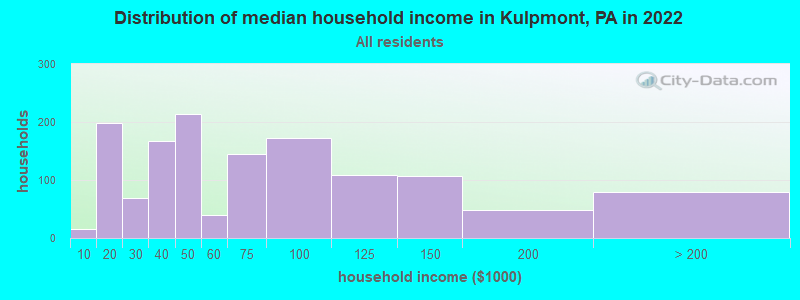 Distribution of median household income in Kulpmont, PA in 2022