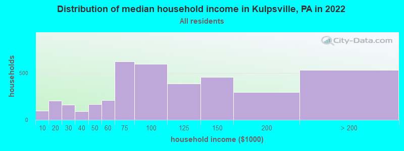 Distribution of median household income in Kulpsville, PA in 2019