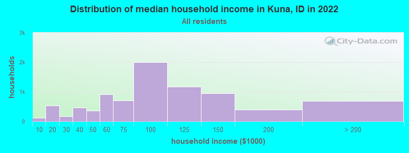 Distribution of median household income in Kuna, ID in 2021