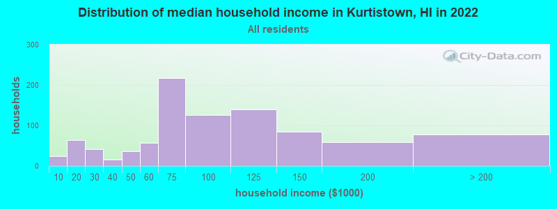 Distribution of median household income in Kurtistown, HI in 2021